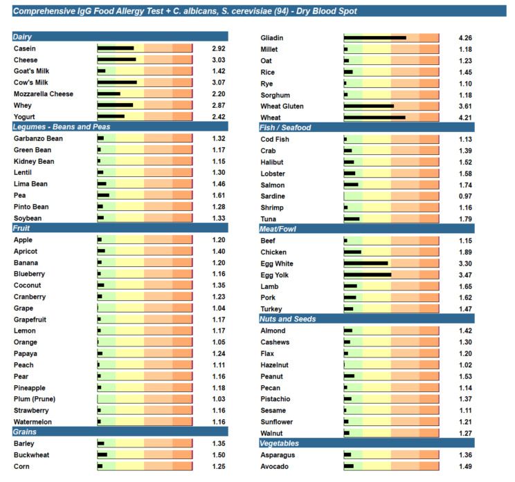 IgG Food allergy test 1